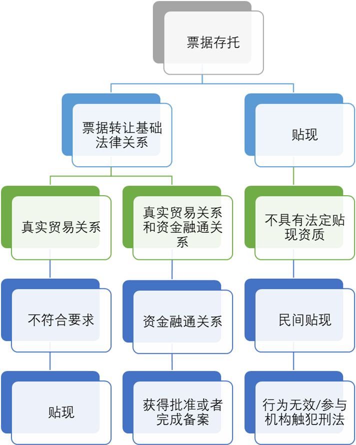 标准化票据重解票据真实交易关系的内涵