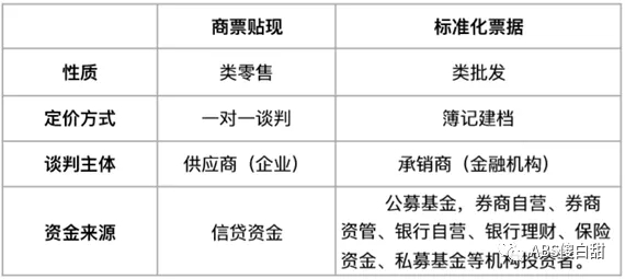 标准化票据，可能比我们想象的更重要