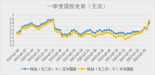 2020一季度票据市场回顾与展望