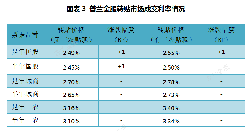 普兰票据周报：跨季时点，票价坐上过山车