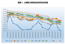 票据周评：一级市场表现不及预期，利率创下本年新低