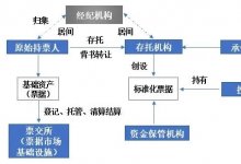标准化票据业务法律关系解析