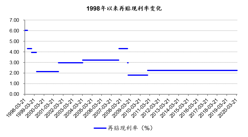 再贴现专题一：票据再贴现的前世今生