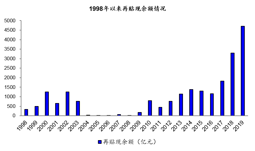 再贴现专题一：票据再贴现的前世今生