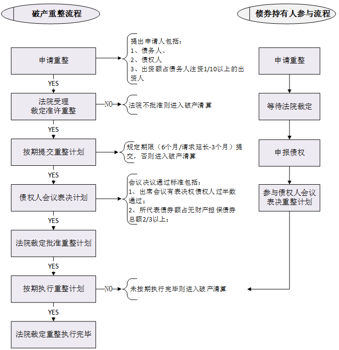 破产和解常规流程及关键环节简析