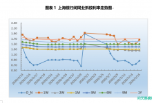 票据周评：降息落空降准落地，票价触底反弹