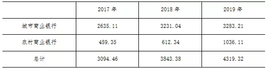 2019年中小银行票据业务分析