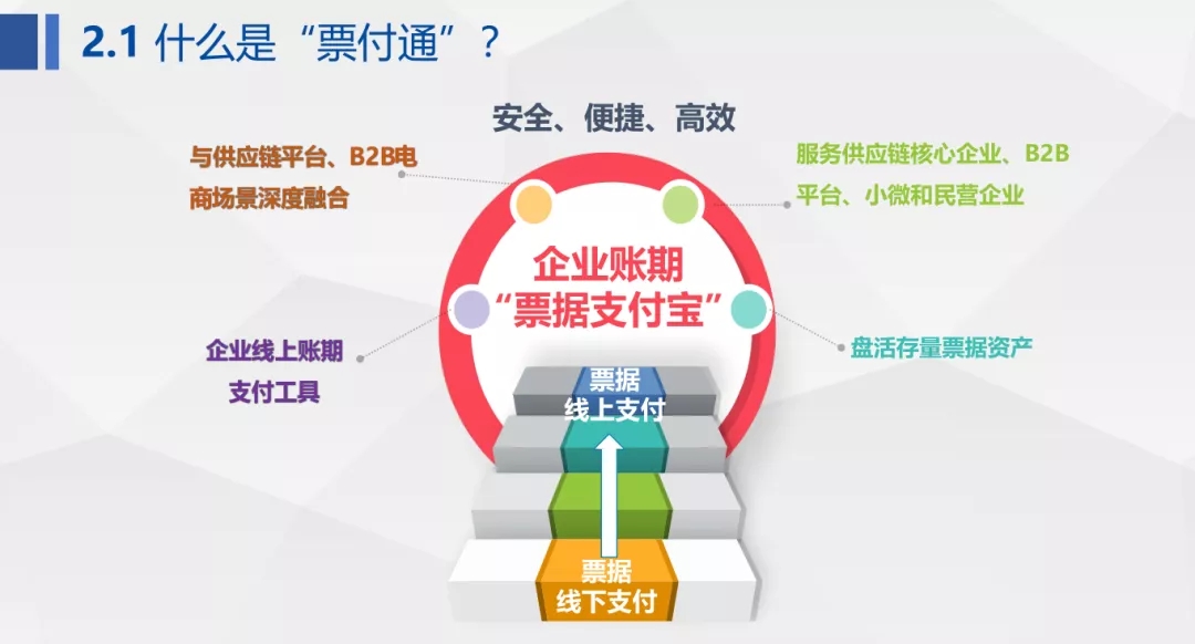 【票交所培训PPT】--票付通