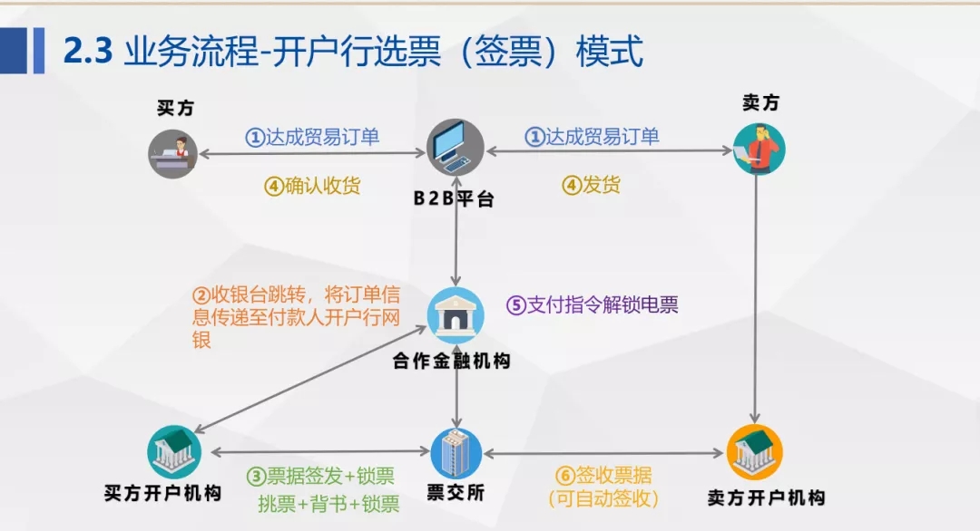【票交所培训PPT】--票付通