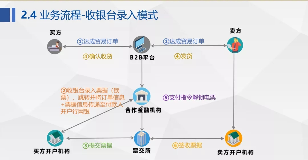 【票交所培训PPT】--票付通