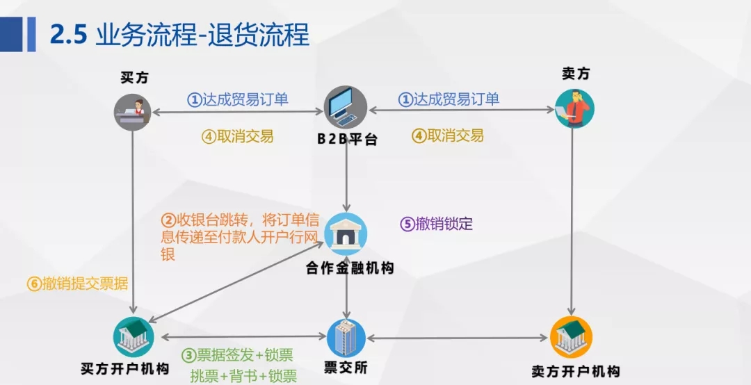 【票交所培训PPT】--票付通