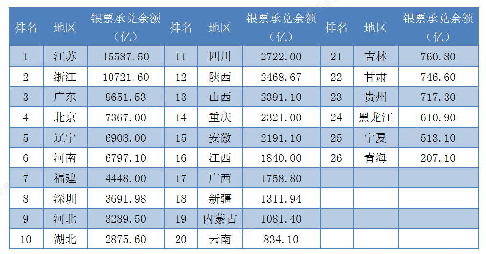 2019年最新各省市票据业务排名出炉