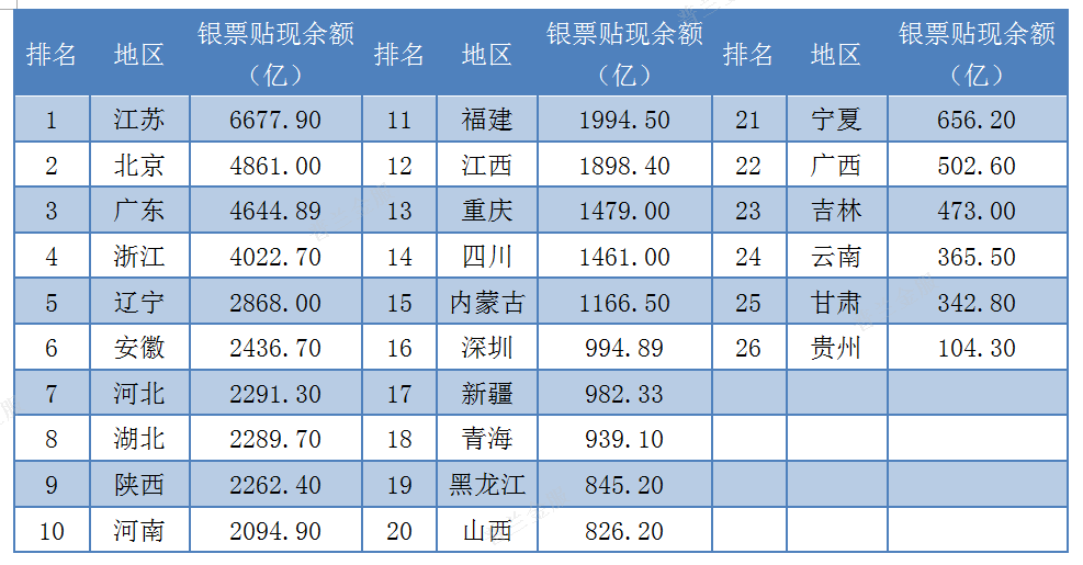 2019年最新各省市票据业务排名出炉