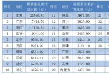 2019年最新各省市票据业务排名出炉