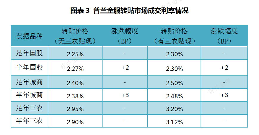 票据周评：逆回购缩量对冲，利率中枢大幅抬升