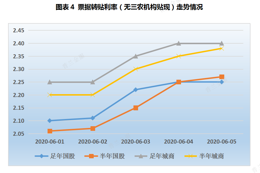 票据周评：逆回购缩量对冲，利率中枢大幅抬升