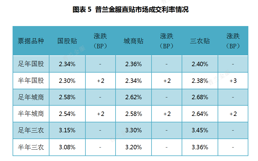 票据周评：逆回购缩量对冲，利率中枢大幅抬升