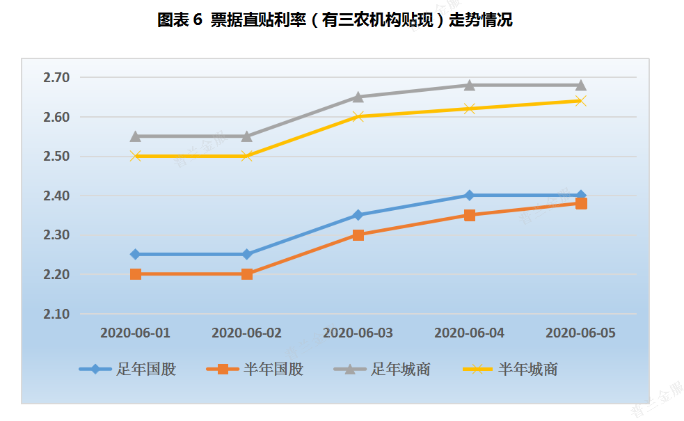 票据周评：逆回购缩量对冲，利率中枢大幅抬升