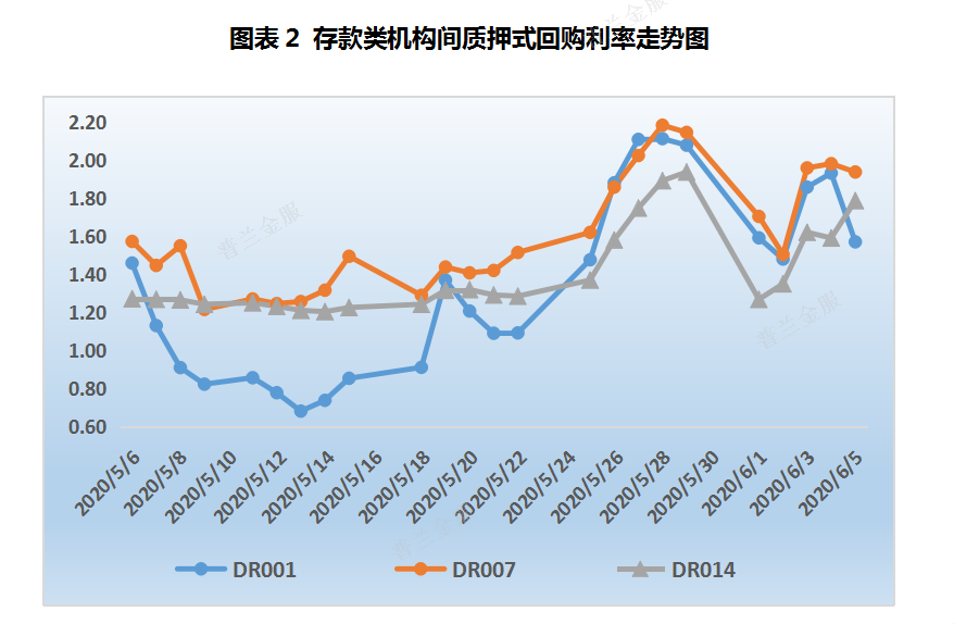 票据周评：逆回购缩量对冲，利率中枢大幅抬升