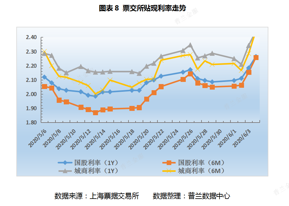 票据周评：逆回购缩量对冲，利率中枢大幅抬升
