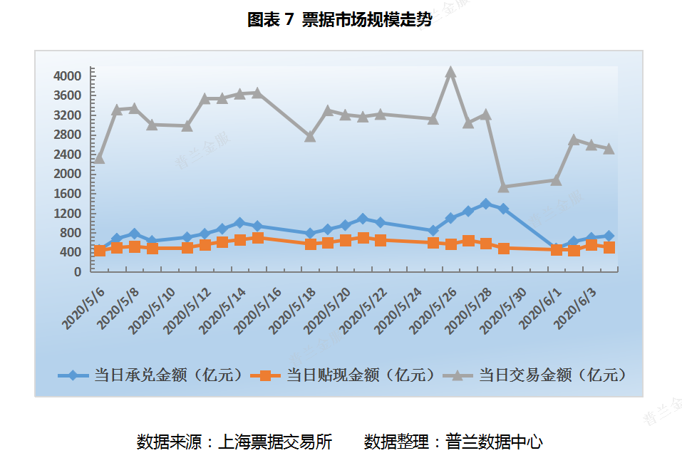 票据周评：逆回购缩量对冲，利率中枢大幅抬升