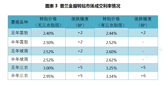 票据周评：机构压缩票据规模，本周票价继续上行