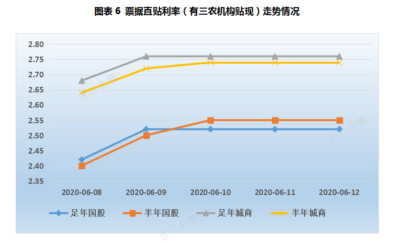 票据周评：机构压缩票据规模，本周票价继续上行