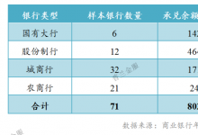 银行票据业务排行：承兑业务