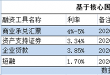 供应链票据标准化 | 业务分析与展望