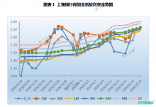 票据周评：资金利率大幅抬升，本周票价继续上行