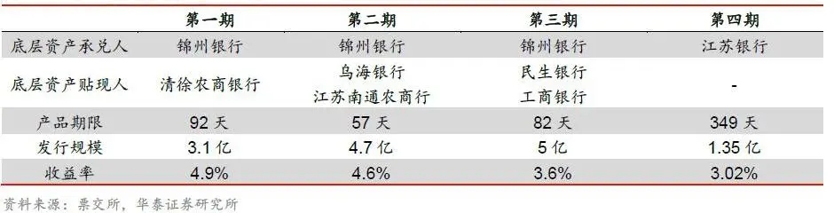 标准化票据，未来市场发展的新方向?