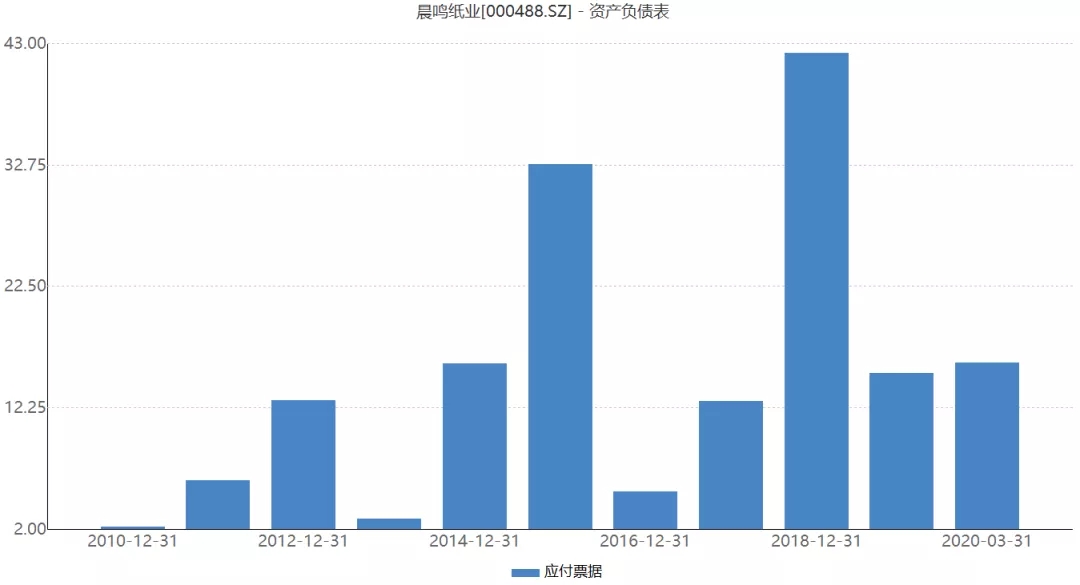 网红票据的风险来了，晨鸣纸业中票不赎回，票息飙升到9%以上