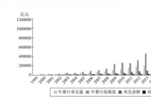 供应链金融在中小企业票据融资中的应用研究