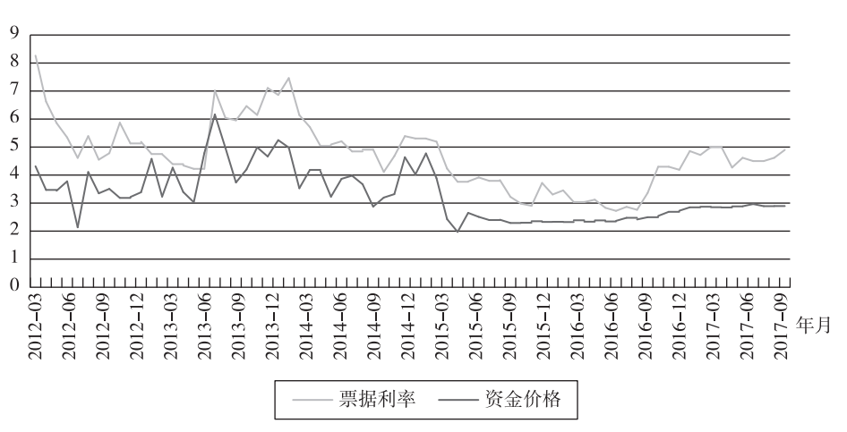 票据利率与票据融资规模的影响因素分析