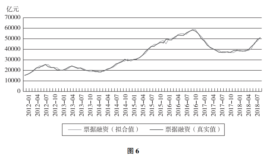 票据利率与票据融资规模的影响因素分析