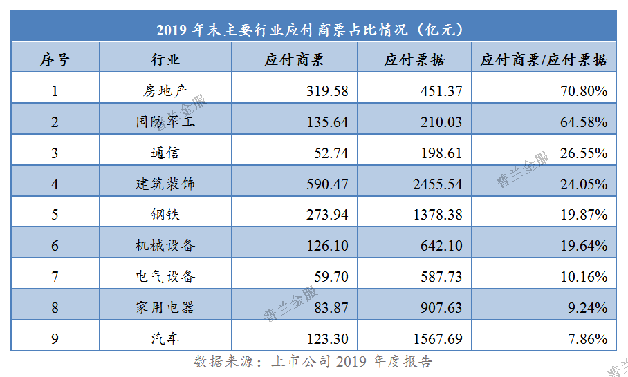 A股上市公司商票承兑业务排行