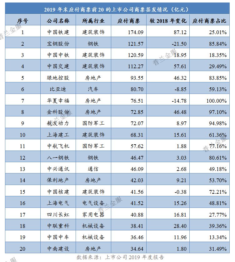 A股上市公司商票承兑业务排行