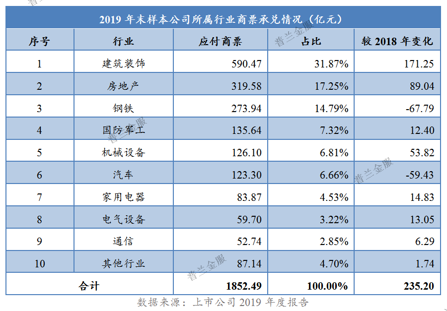 A股上市公司商票承兑业务排行