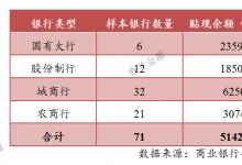 银行票据业务排行：贴现业务