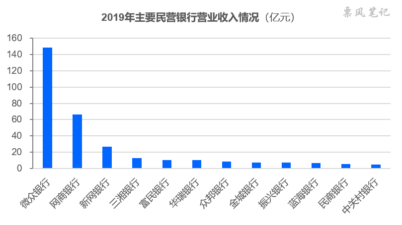 票据市场黑马——民营银行