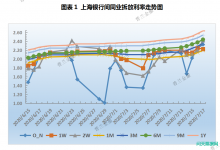 票据周评：本周票价单边上行，市场交投延续低迷