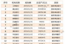 干货：815家银行2019年资产规模排名(强烈建议收藏!)