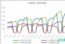 票据市场情况|0727-0731