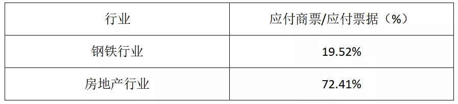 上市企业应收、应付票据分析