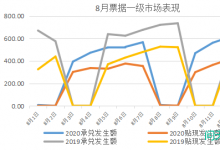 票据资产概览|0810-0814