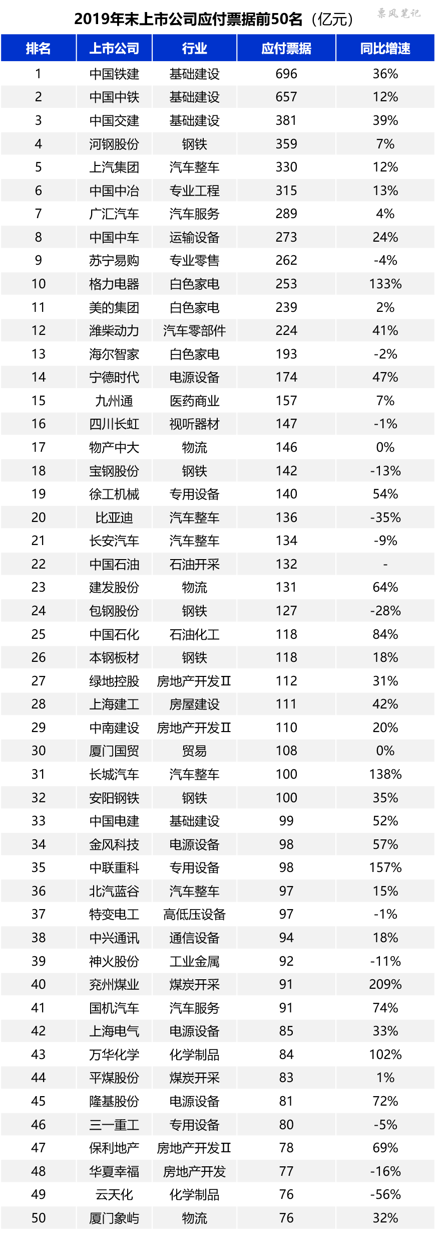 2019年上市公司票据规模排行榜
