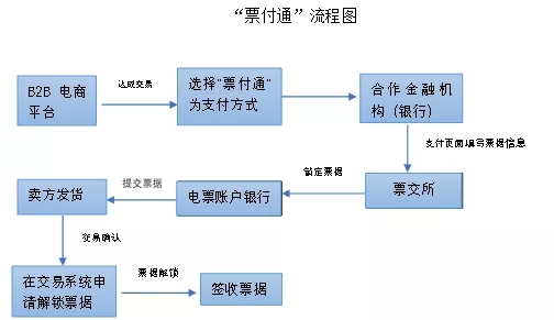 票据创新产品之票付通