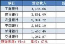 最新，各行票据资产规模排名!