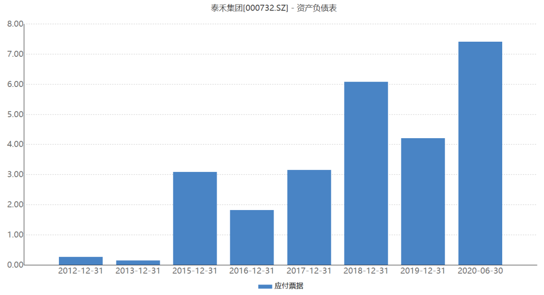 泰禾349亿债违约，7亿商业承兑汇票有违约嘛?