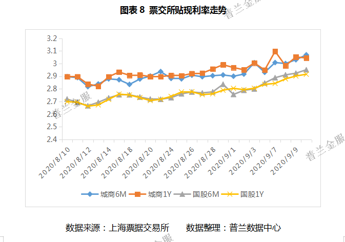 票据周评：央行加大流动性投放，票价上行后企稳